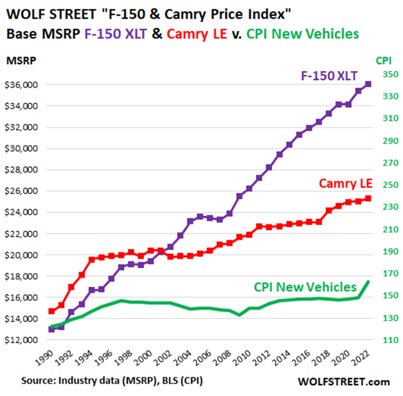 Inflation is Transitory: Ford F-150 & Camry Price Index