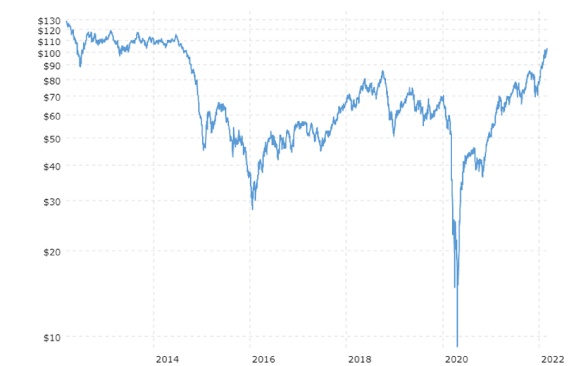 Chart of oil prices for the last 8 years