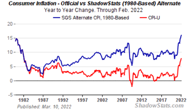 Consumer Inflation: Official vs ShadowStats